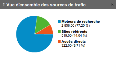 sources de Trafic selon Google sources de Trafic selon Google
