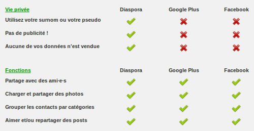comparatif diaspora-google+-facebook comparatif diaspora-google+-facebook